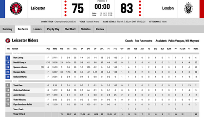 Super League Basketball Leicester 75 London Lions 83