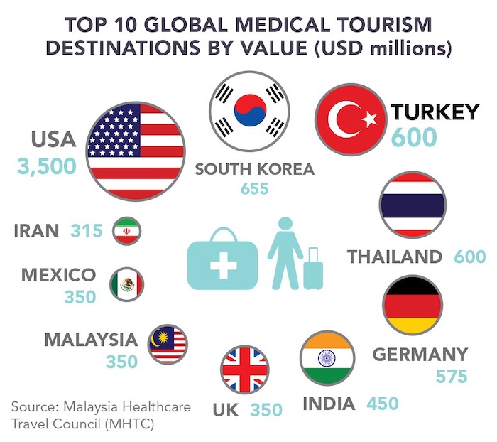 Health tourism, medical tourism or medical travels