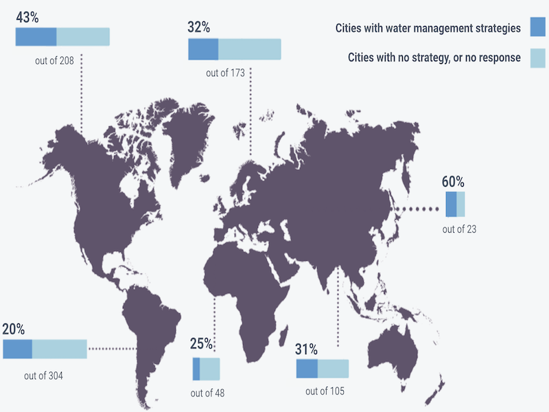 Water Management Strategies